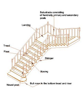 Staircase Parts and Stair Components